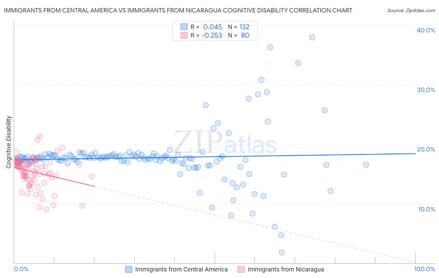 Immigrants from Central America vs Immigrants from Nicaragua Cognitive Disability