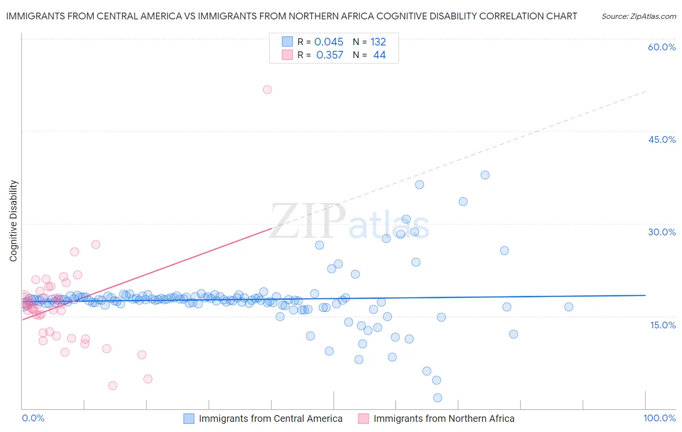 Immigrants from Central America vs Immigrants from Northern Africa Cognitive Disability