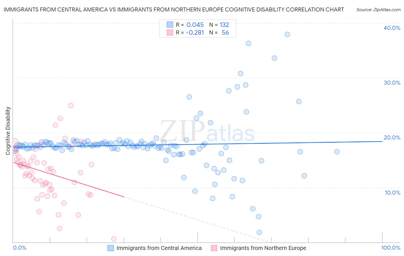 Immigrants from Central America vs Immigrants from Northern Europe Cognitive Disability