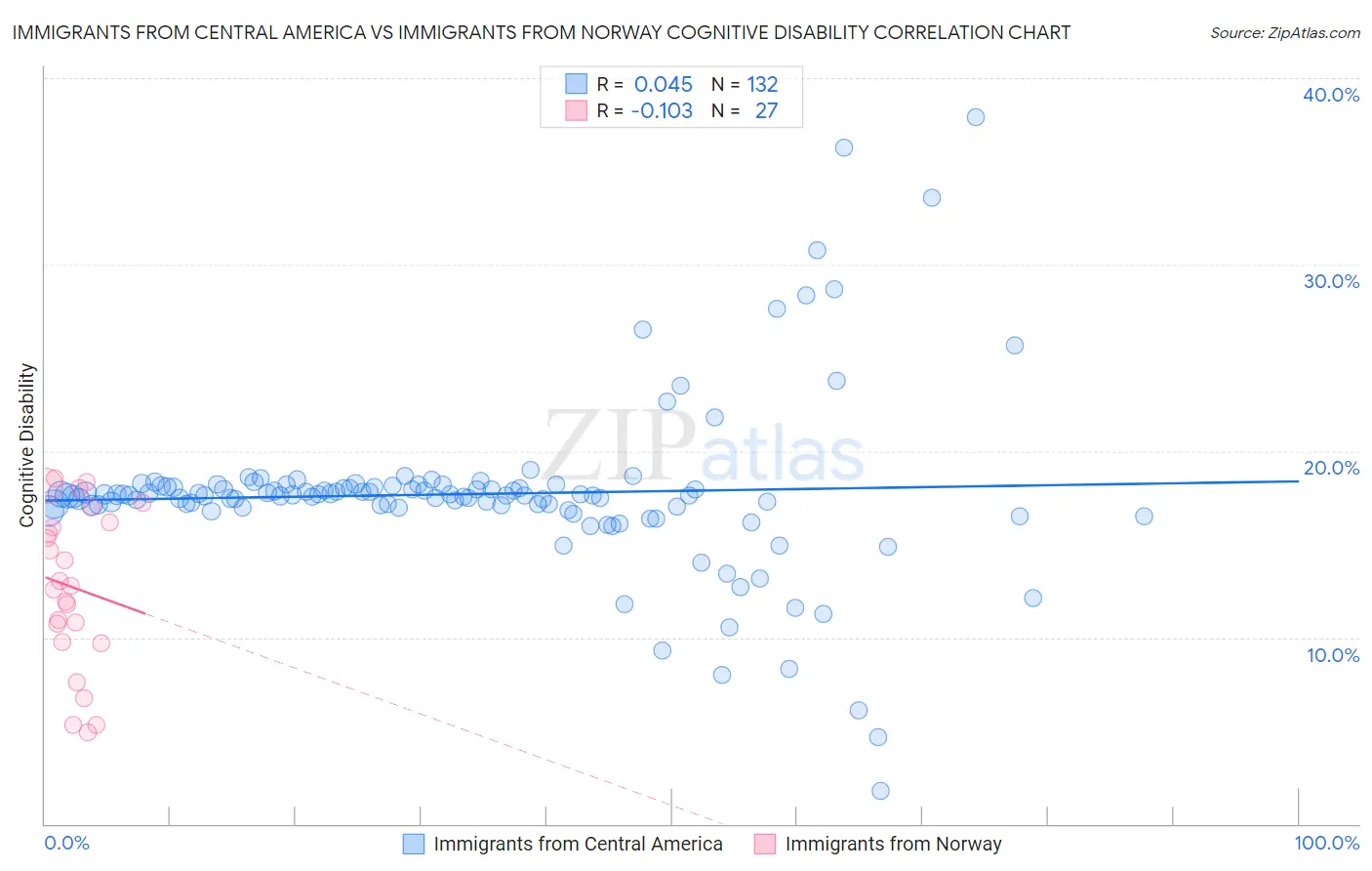 Immigrants from Central America vs Immigrants from Norway Cognitive Disability