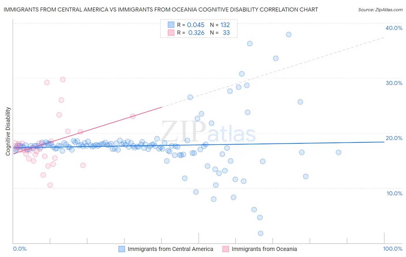 Immigrants from Central America vs Immigrants from Oceania Cognitive Disability
