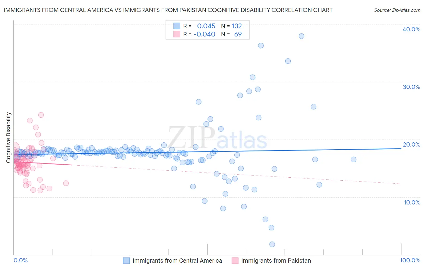 Immigrants from Central America vs Immigrants from Pakistan Cognitive Disability