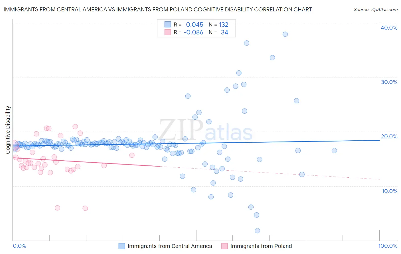 Immigrants from Central America vs Immigrants from Poland Cognitive Disability