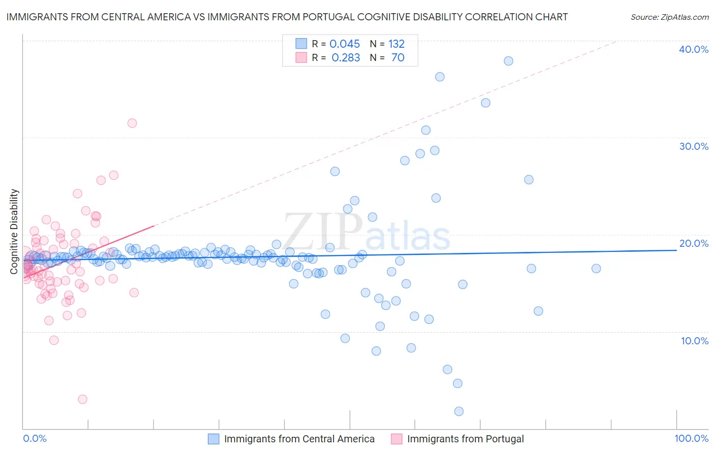 Immigrants from Central America vs Immigrants from Portugal Cognitive Disability