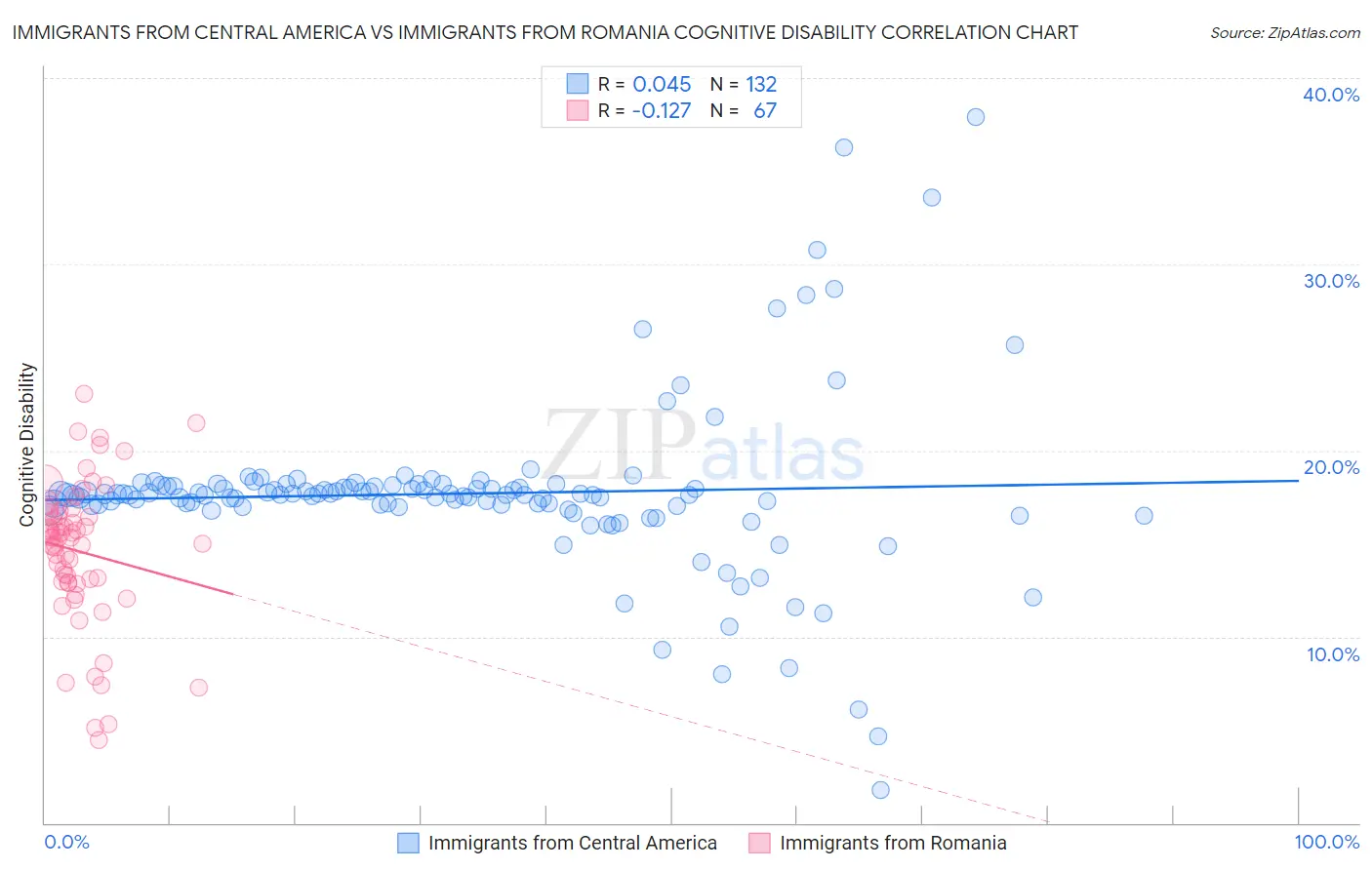 Immigrants from Central America vs Immigrants from Romania Cognitive Disability