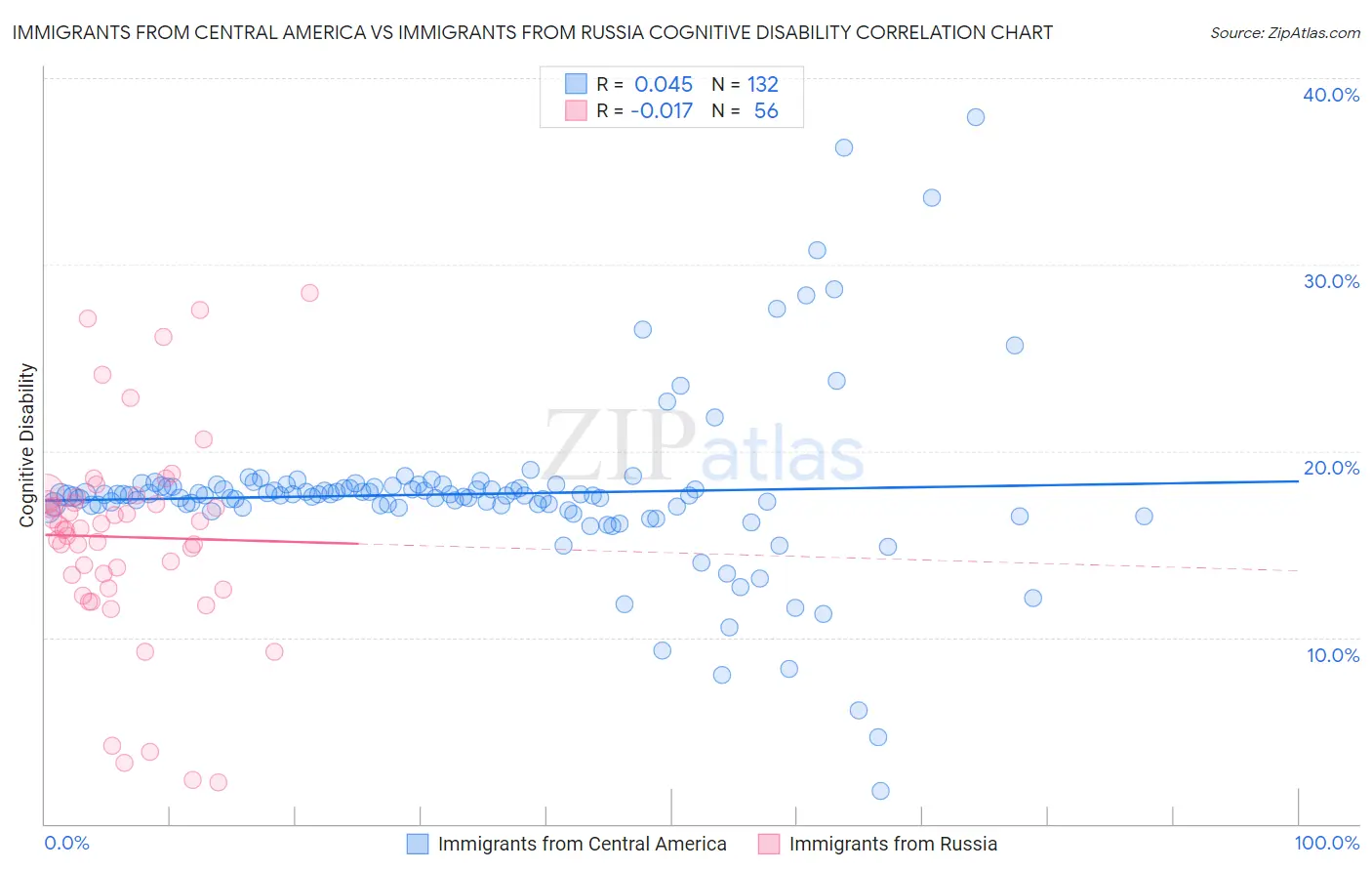 Immigrants from Central America vs Immigrants from Russia Cognitive Disability