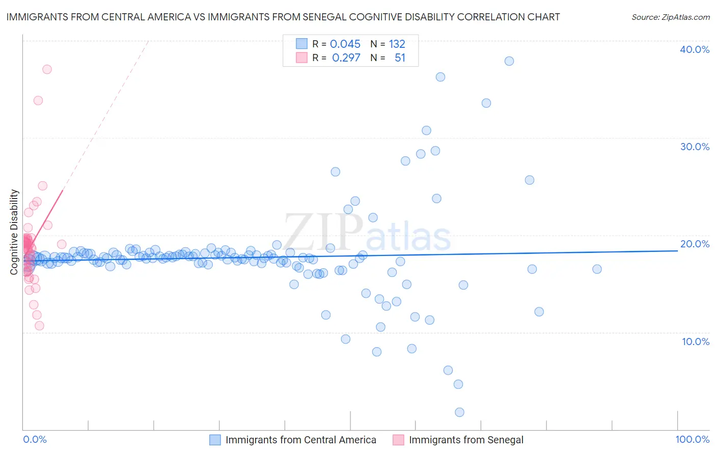 Immigrants from Central America vs Immigrants from Senegal Cognitive Disability