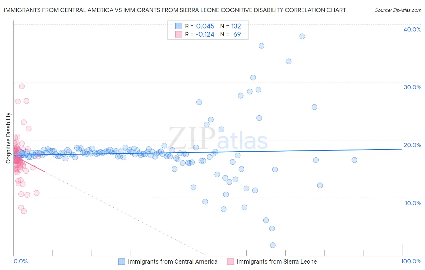 Immigrants from Central America vs Immigrants from Sierra Leone Cognitive Disability