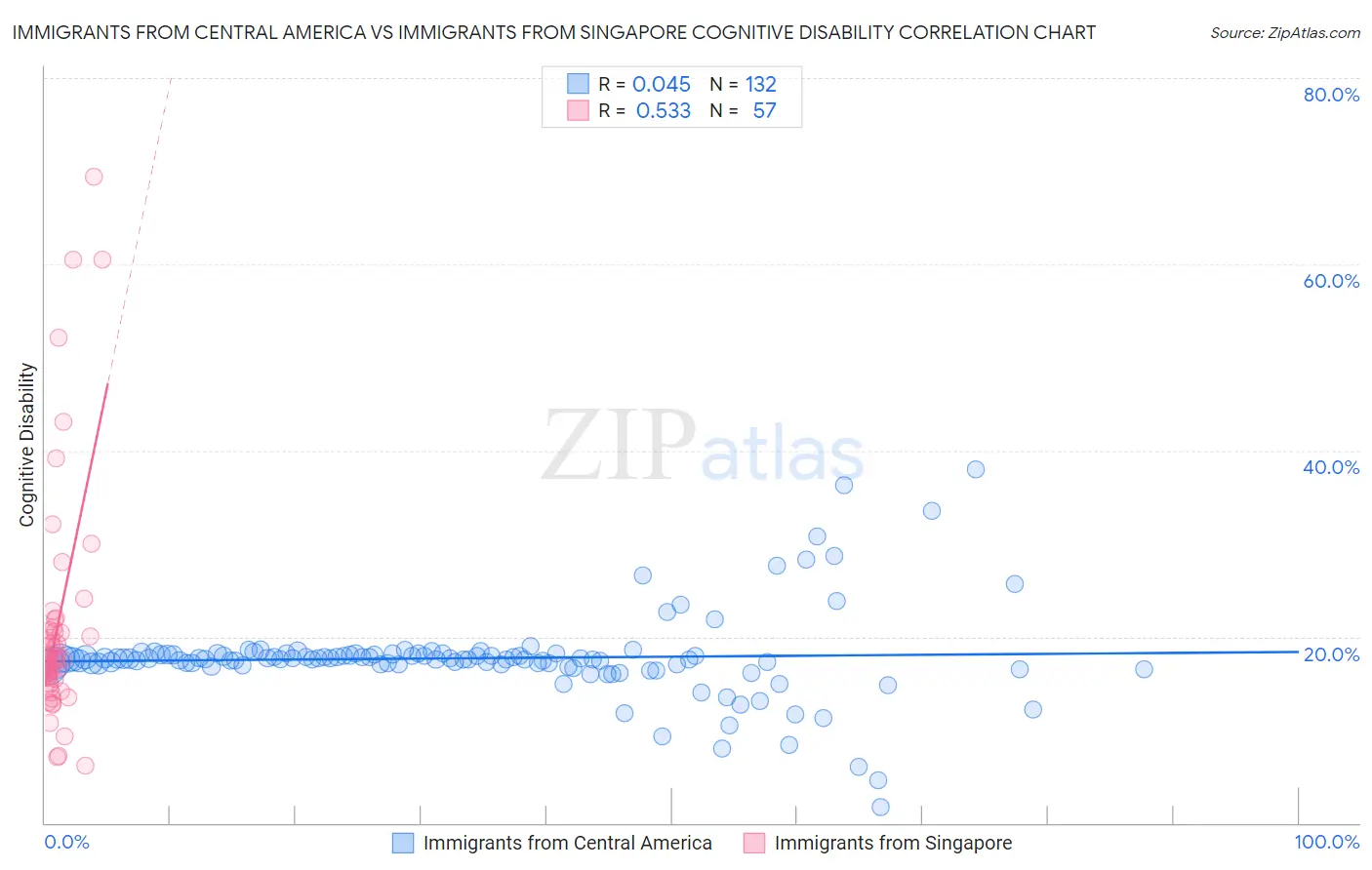 Immigrants from Central America vs Immigrants from Singapore Cognitive Disability