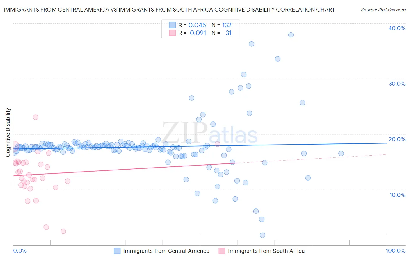 Immigrants from Central America vs Immigrants from South Africa Cognitive Disability