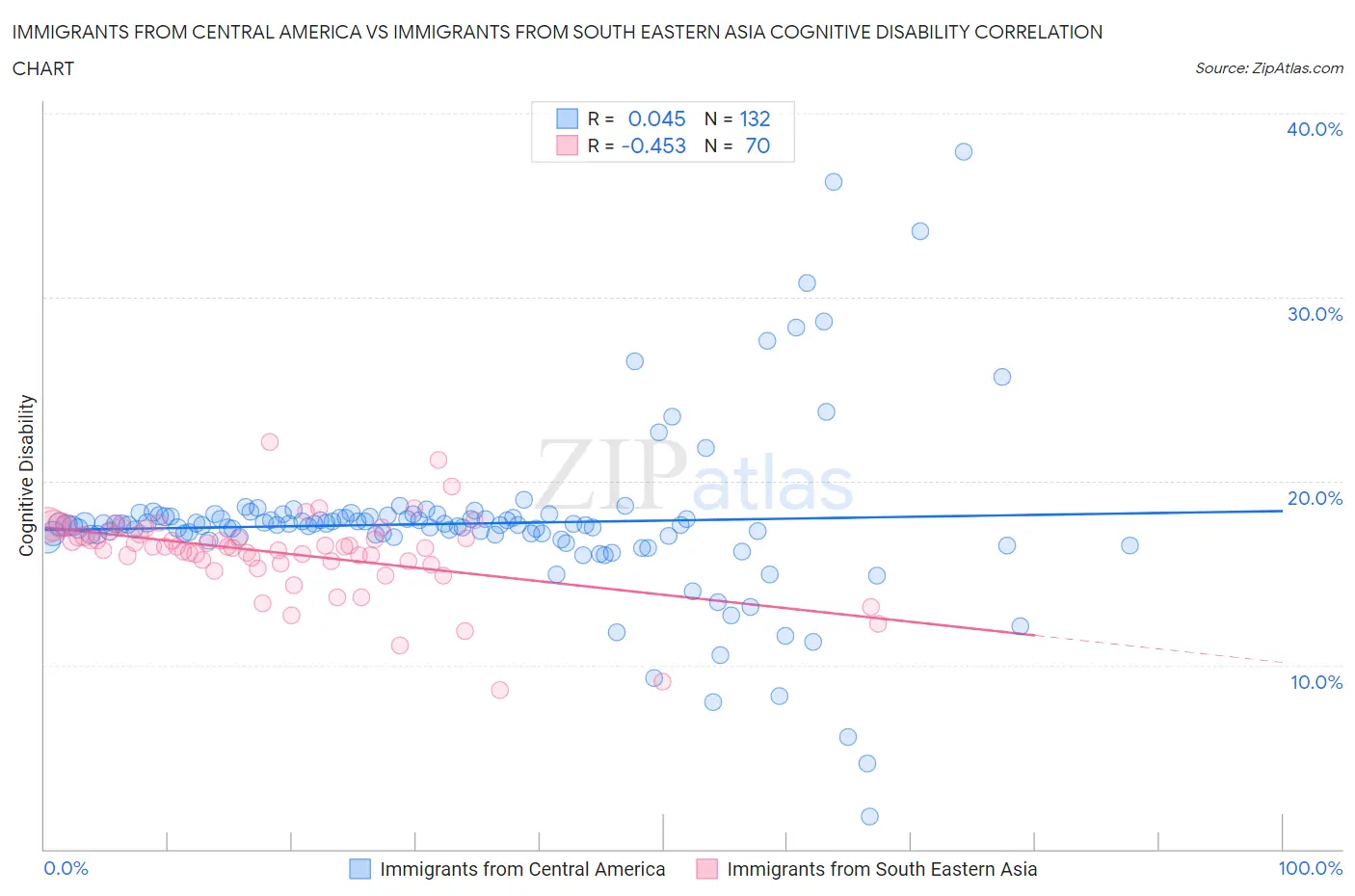 Immigrants from Central America vs Immigrants from South Eastern Asia Cognitive Disability