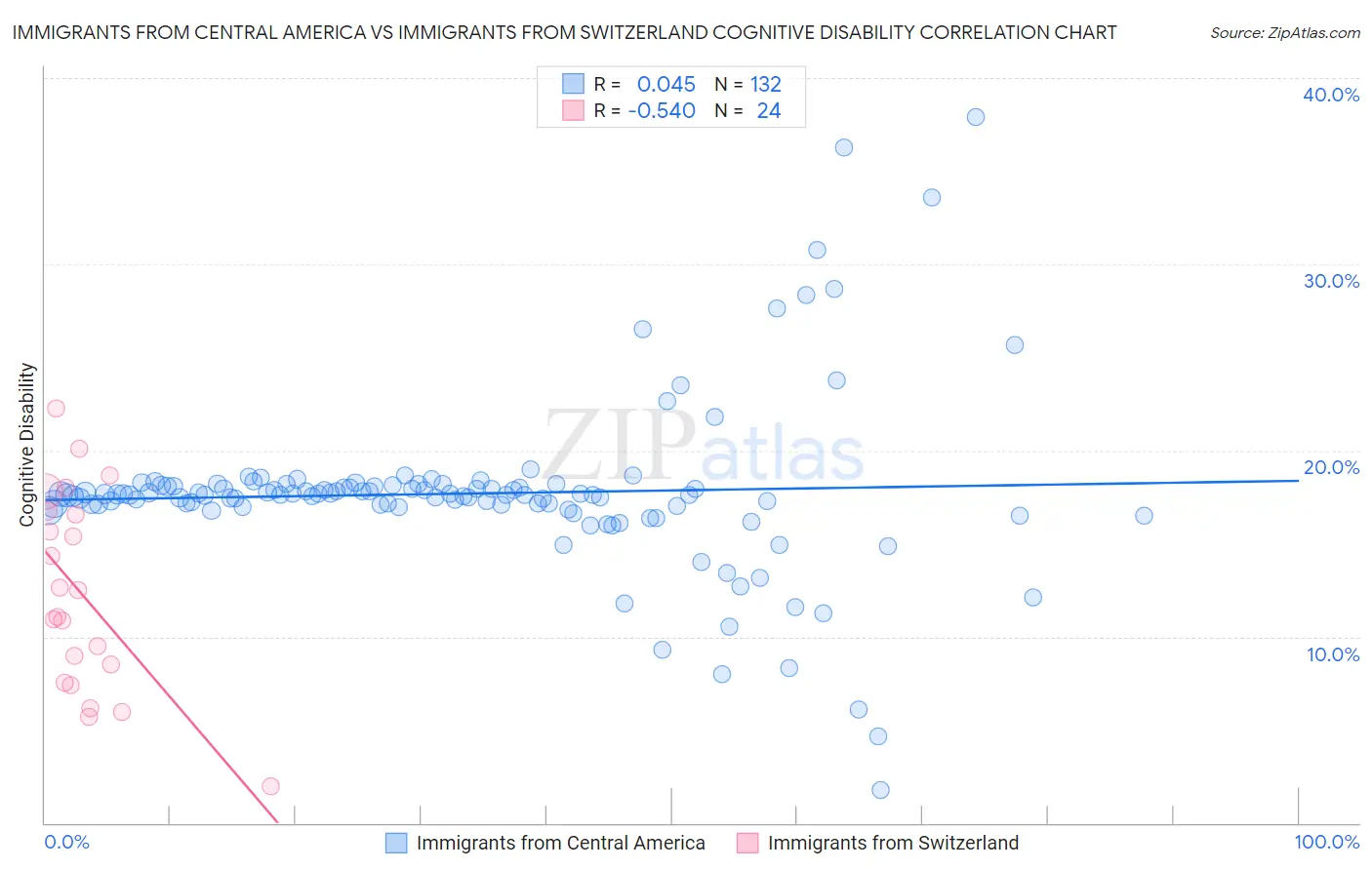 Immigrants from Central America vs Immigrants from Switzerland Cognitive Disability