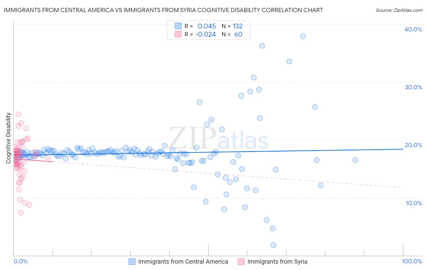 Immigrants from Central America vs Immigrants from Syria Cognitive Disability