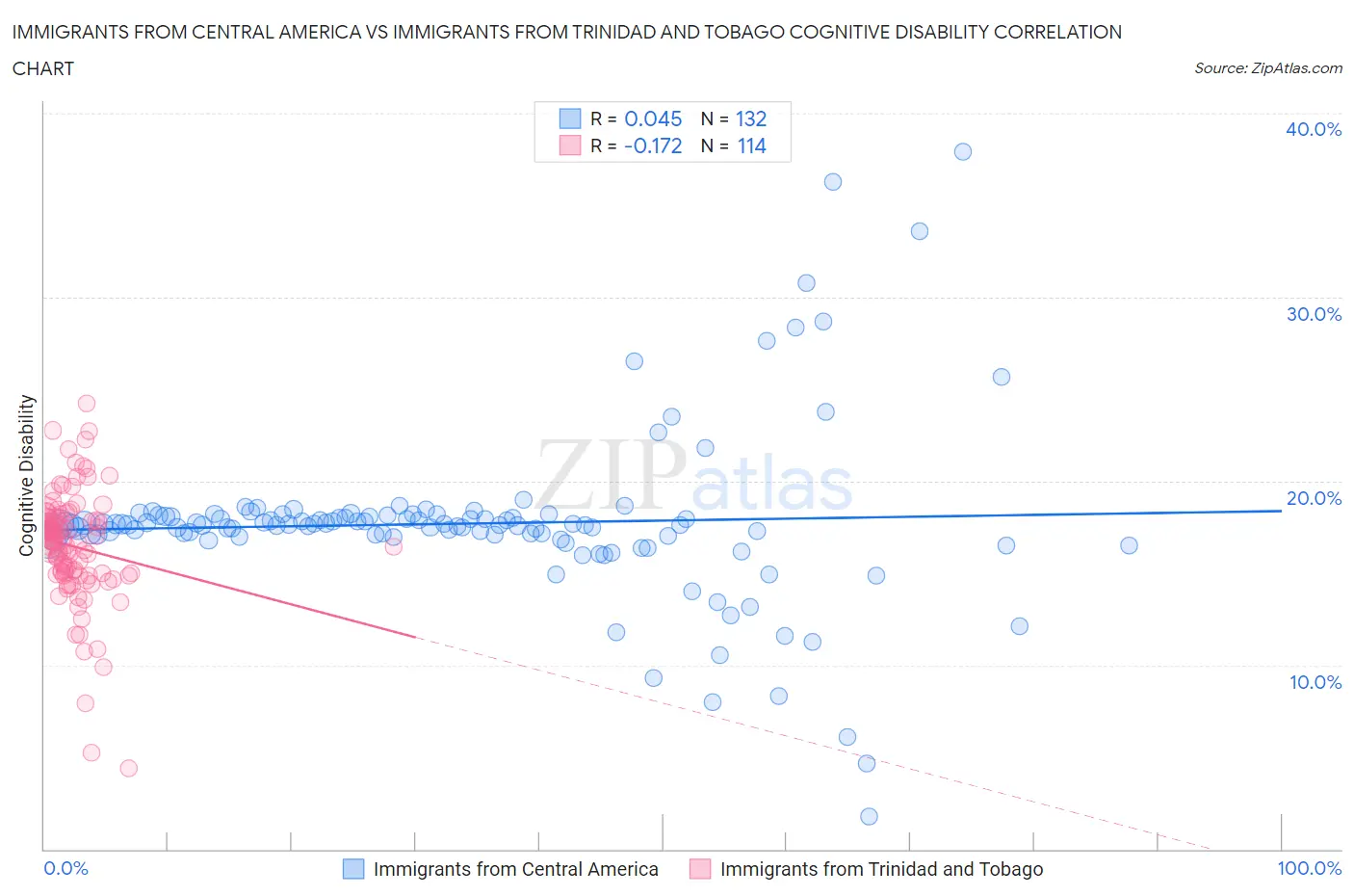Immigrants from Central America vs Immigrants from Trinidad and Tobago Cognitive Disability