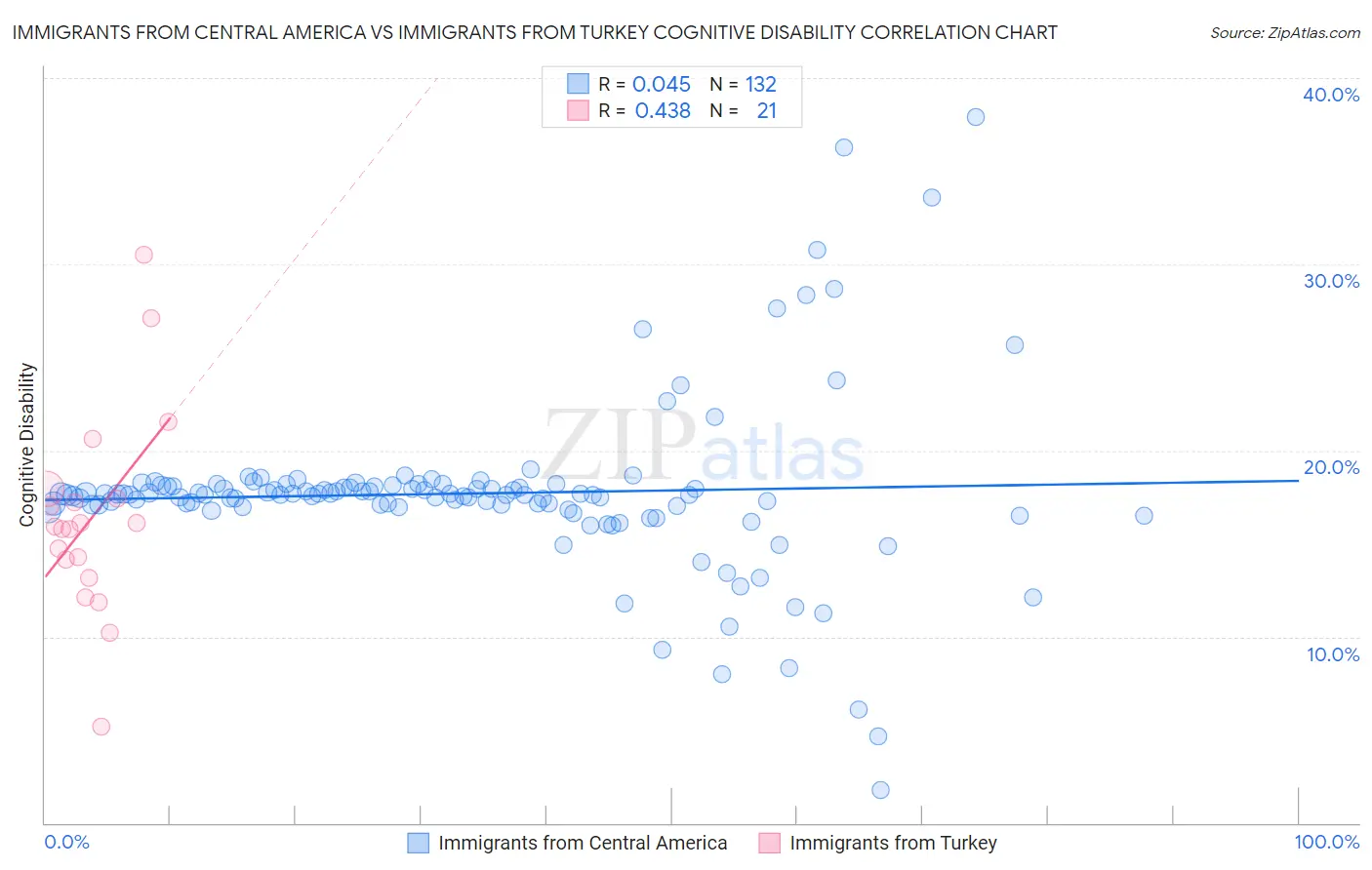 Immigrants from Central America vs Immigrants from Turkey Cognitive Disability