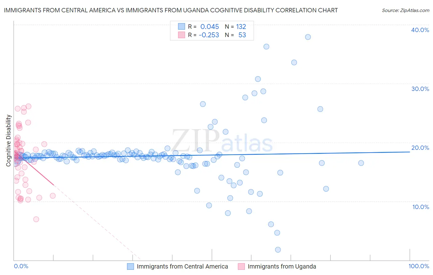 Immigrants from Central America vs Immigrants from Uganda Cognitive Disability