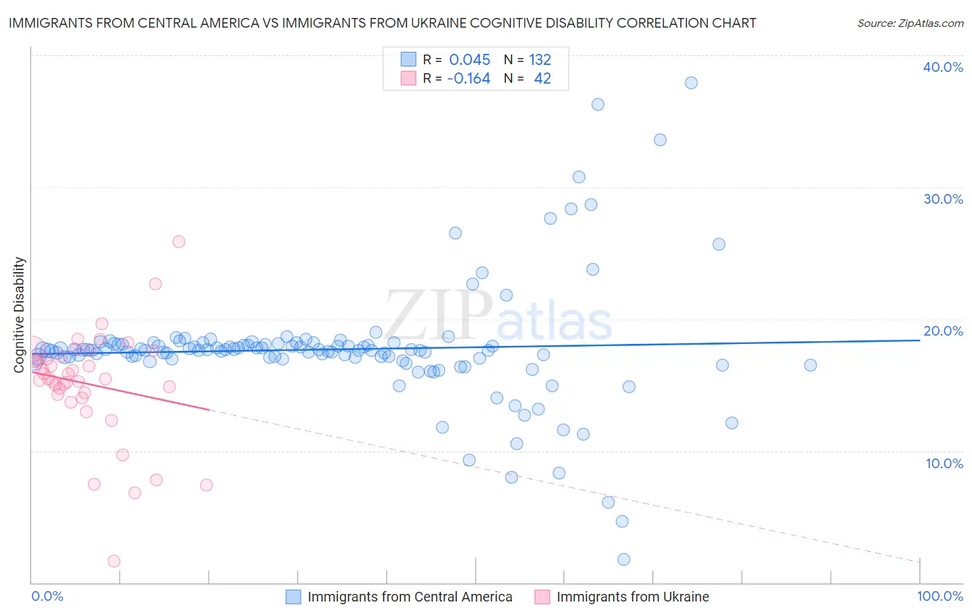 Immigrants from Central America vs Immigrants from Ukraine Cognitive Disability