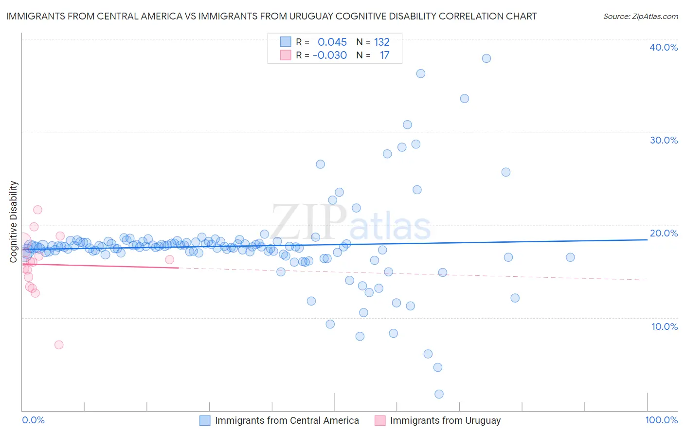Immigrants from Central America vs Immigrants from Uruguay Cognitive Disability