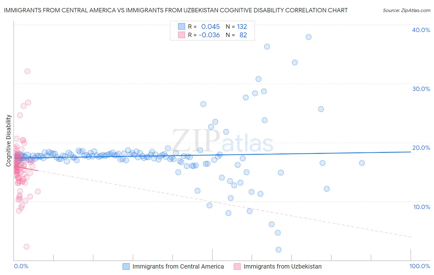 Immigrants from Central America vs Immigrants from Uzbekistan Cognitive Disability