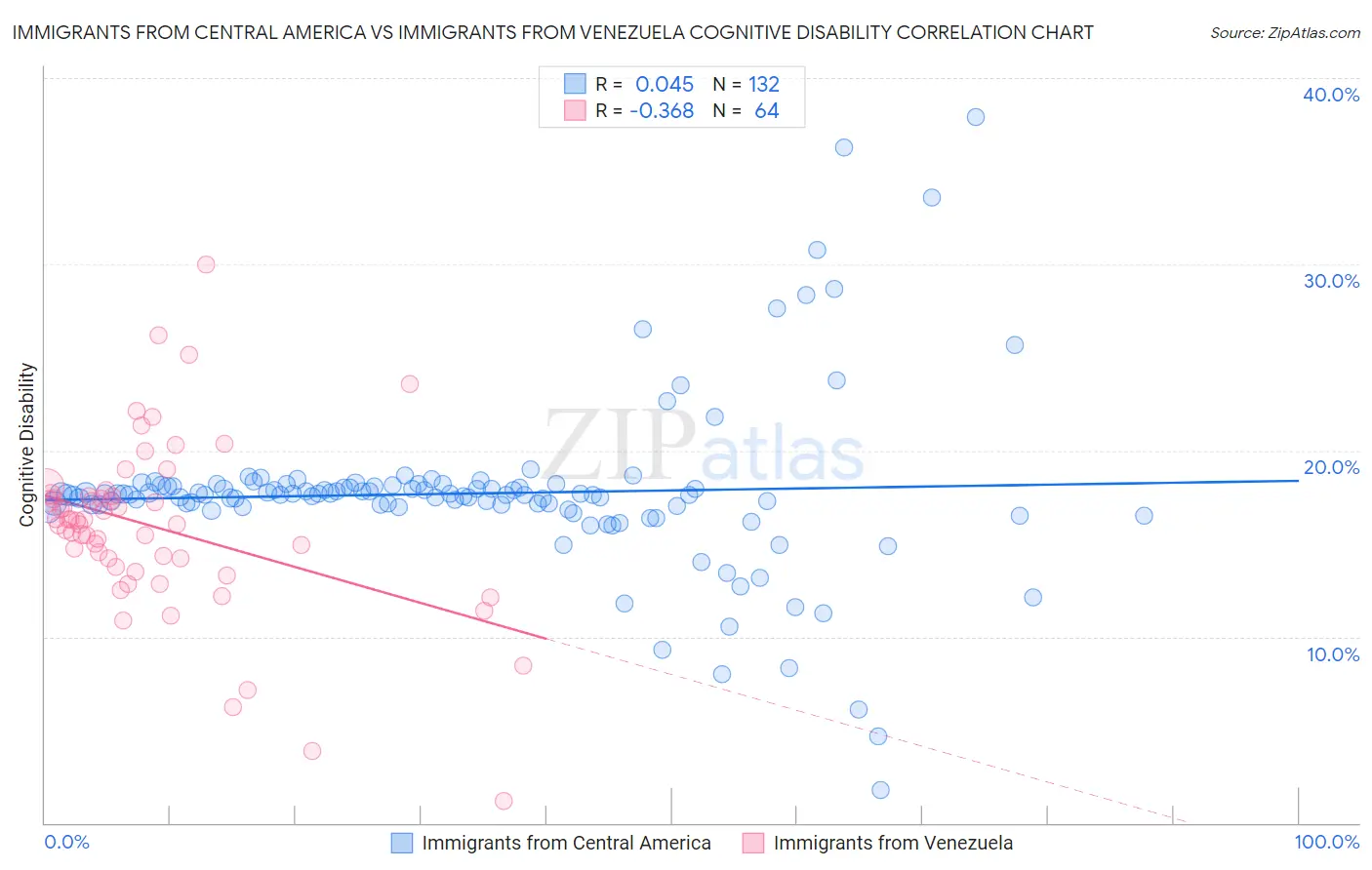 Immigrants from Central America vs Immigrants from Venezuela Cognitive Disability