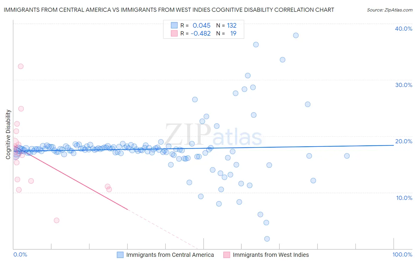 Immigrants from Central America vs Immigrants from West Indies Cognitive Disability