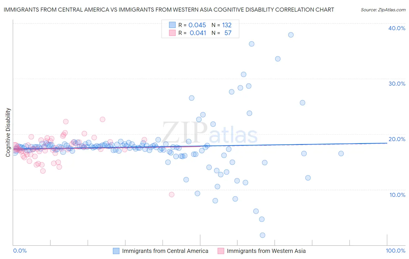 Immigrants from Central America vs Immigrants from Western Asia Cognitive Disability