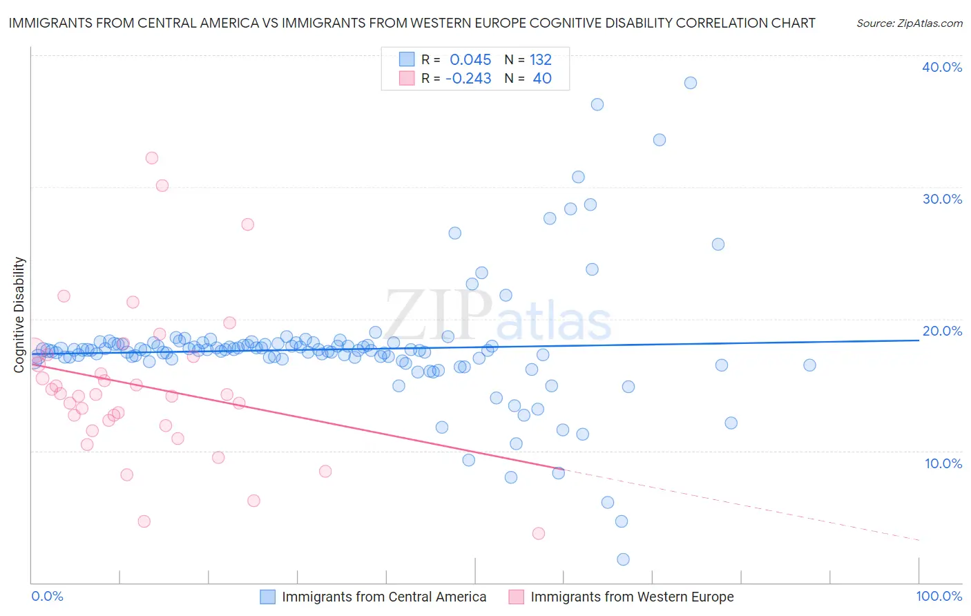 Immigrants from Central America vs Immigrants from Western Europe Cognitive Disability