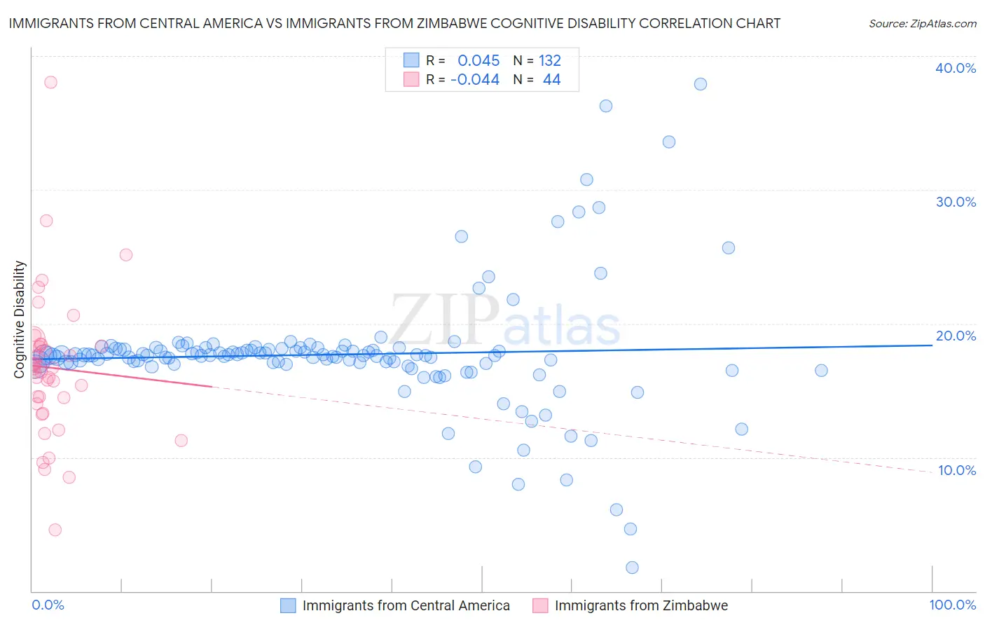 Immigrants from Central America vs Immigrants from Zimbabwe Cognitive Disability