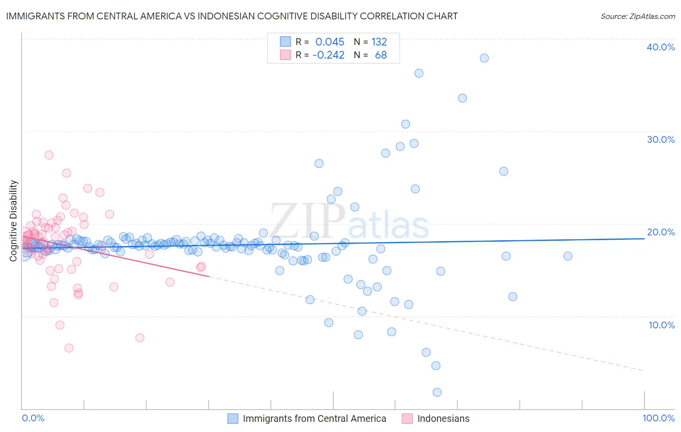 Immigrants from Central America vs Indonesian Cognitive Disability