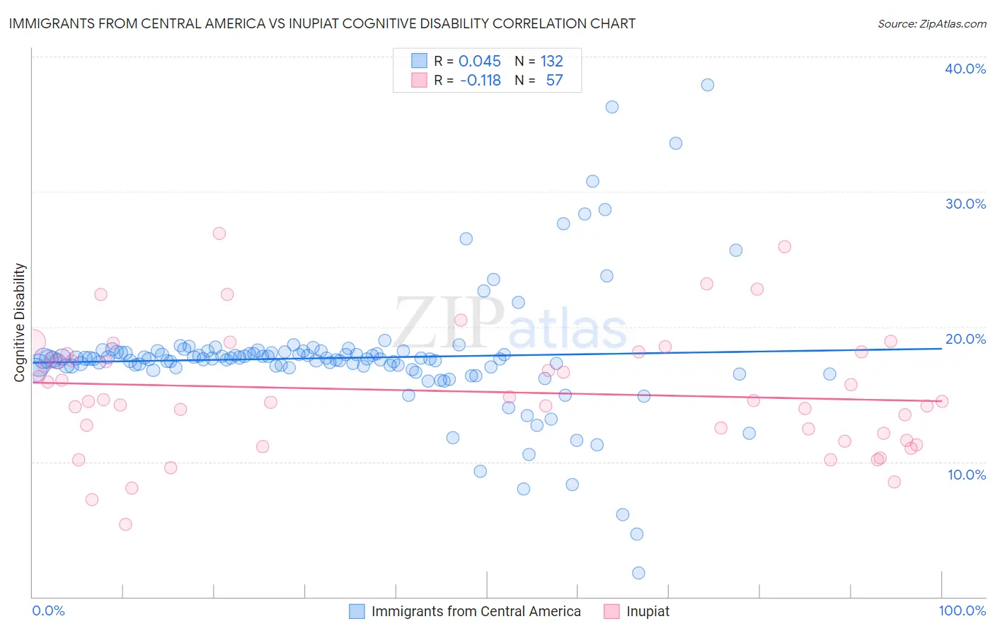 Immigrants from Central America vs Inupiat Cognitive Disability