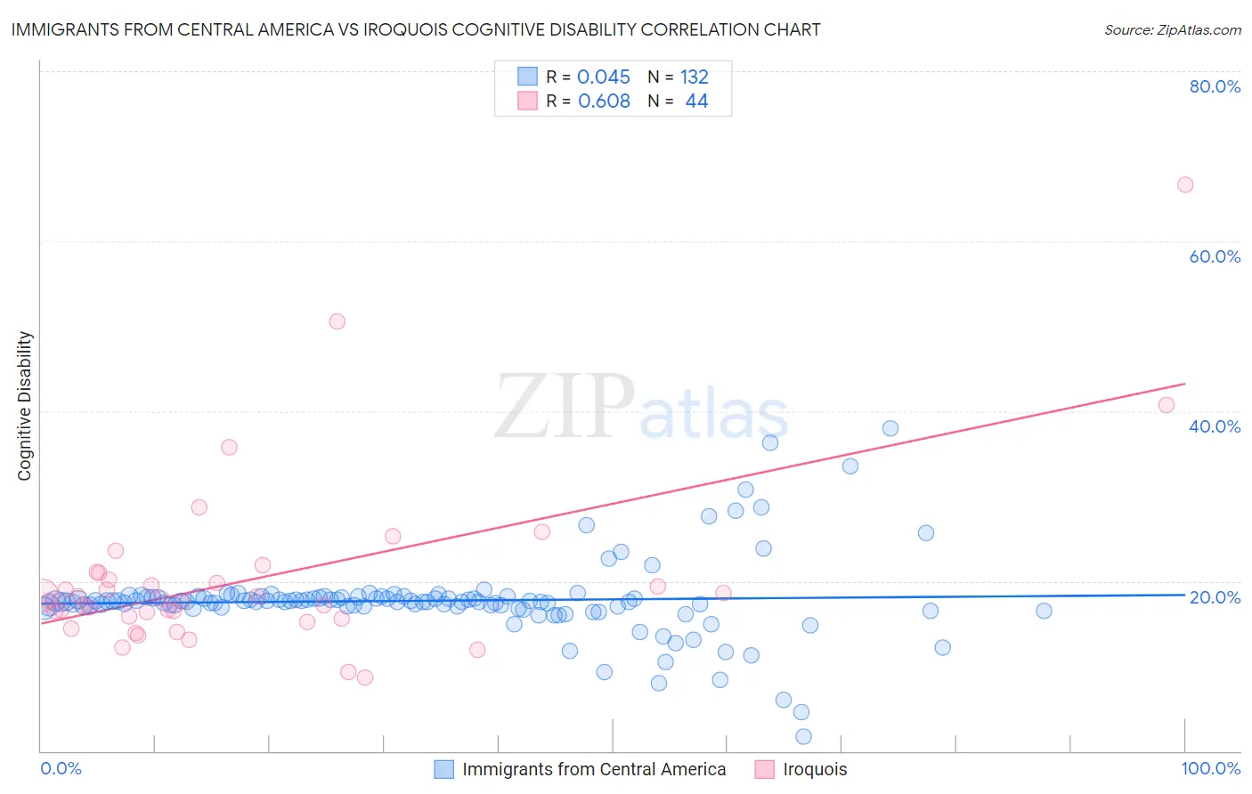 Immigrants from Central America vs Iroquois Cognitive Disability