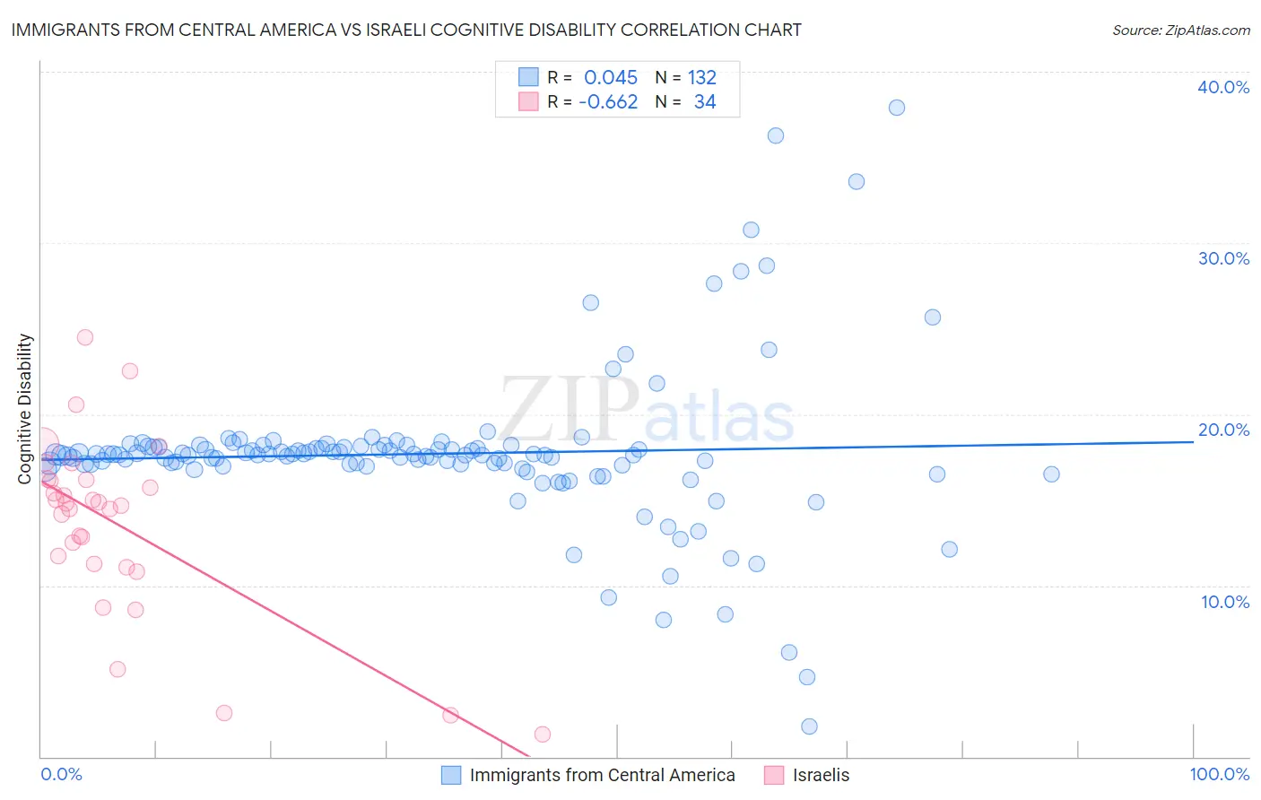 Immigrants from Central America vs Israeli Cognitive Disability