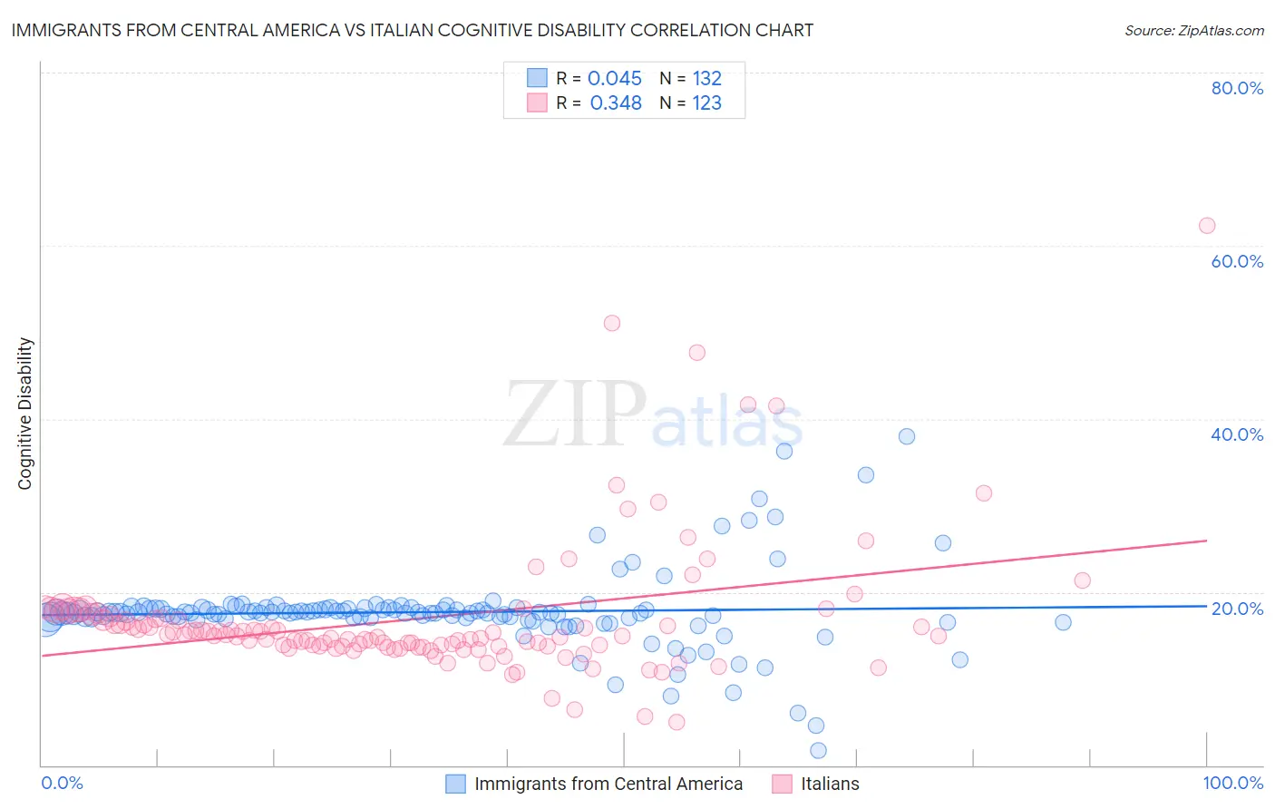 Immigrants from Central America vs Italian Cognitive Disability