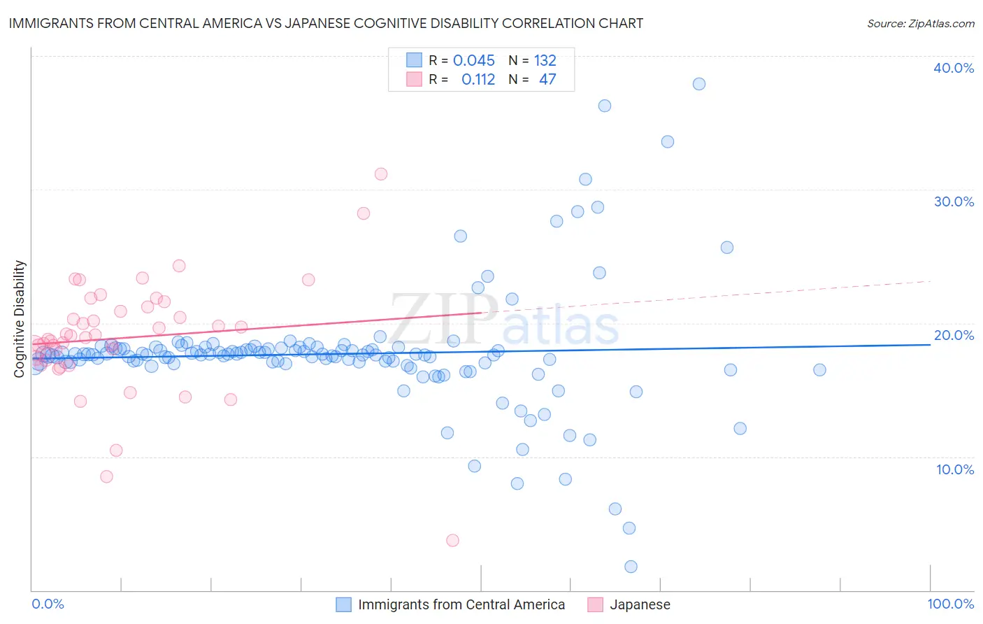 Immigrants from Central America vs Japanese Cognitive Disability