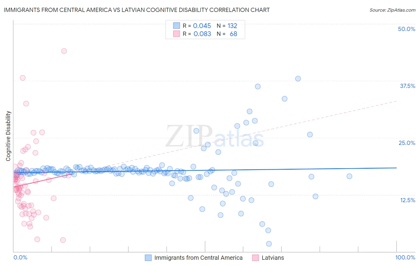 Immigrants from Central America vs Latvian Cognitive Disability