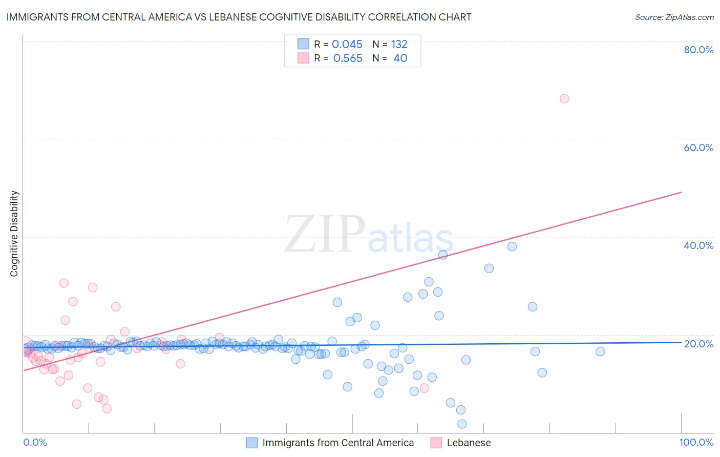 Immigrants from Central America vs Lebanese Cognitive Disability