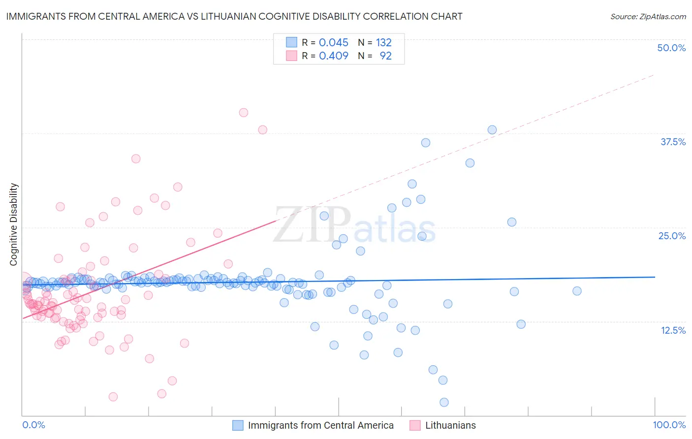 Immigrants from Central America vs Lithuanian Cognitive Disability