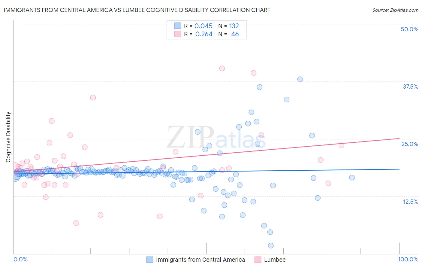 Immigrants from Central America vs Lumbee Cognitive Disability
