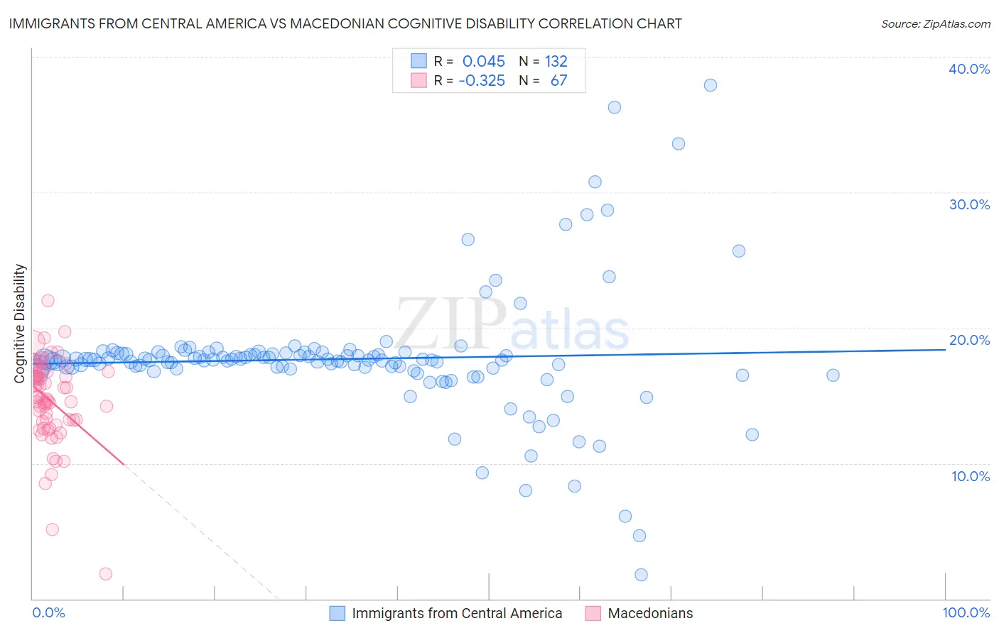 Immigrants from Central America vs Macedonian Cognitive Disability