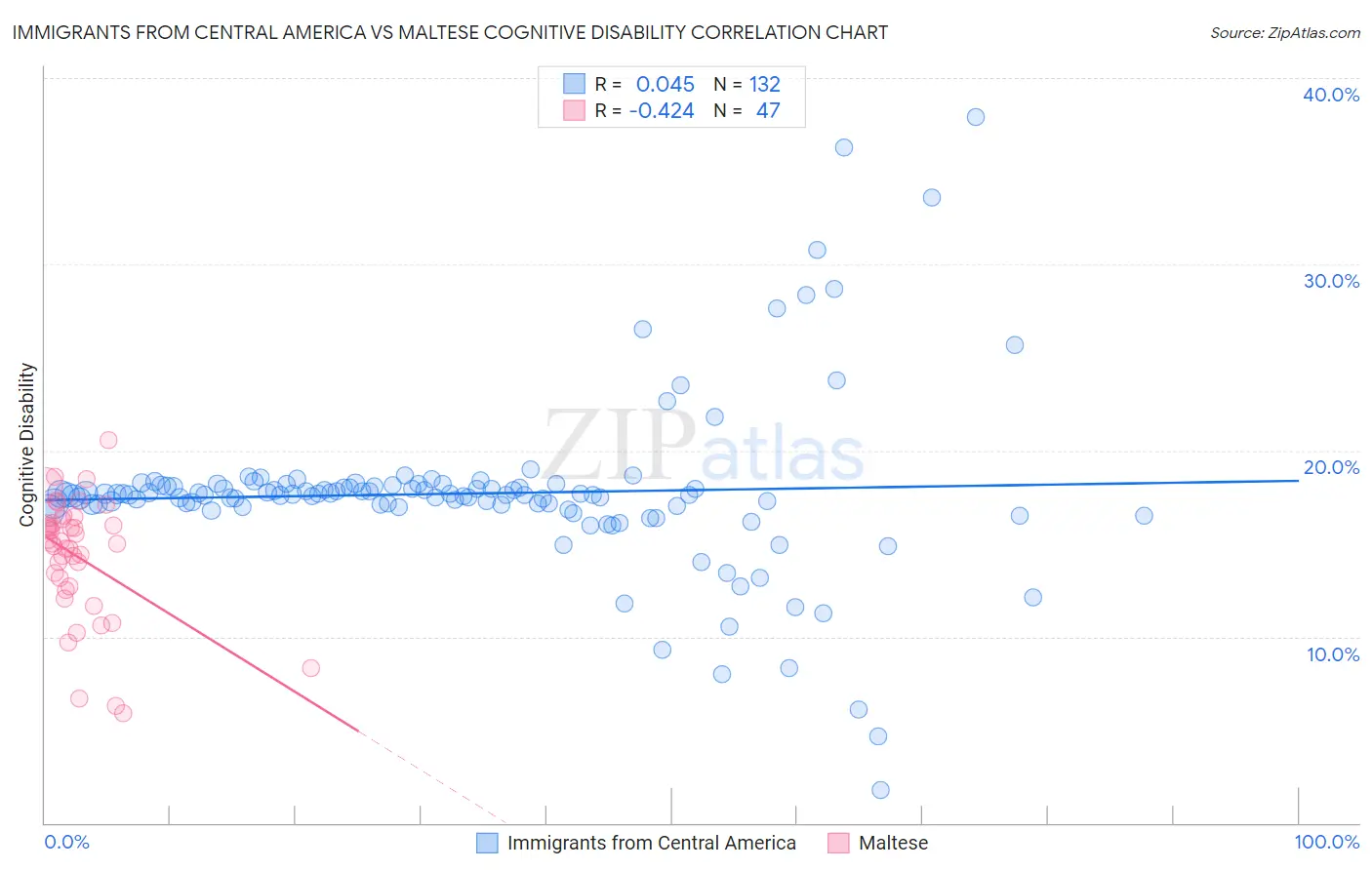 Immigrants from Central America vs Maltese Cognitive Disability