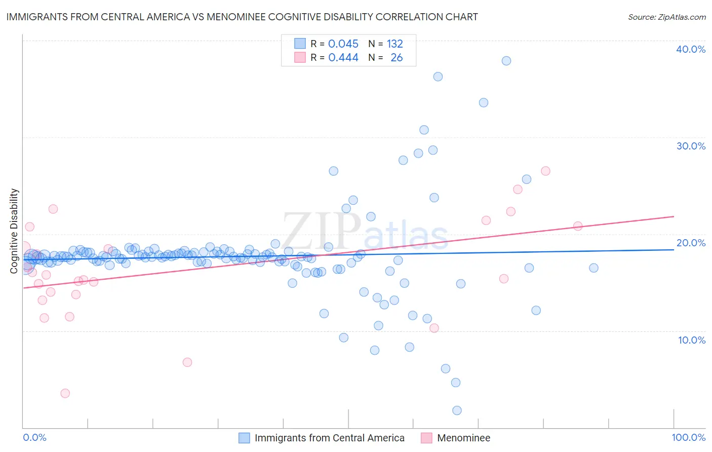 Immigrants from Central America vs Menominee Cognitive Disability