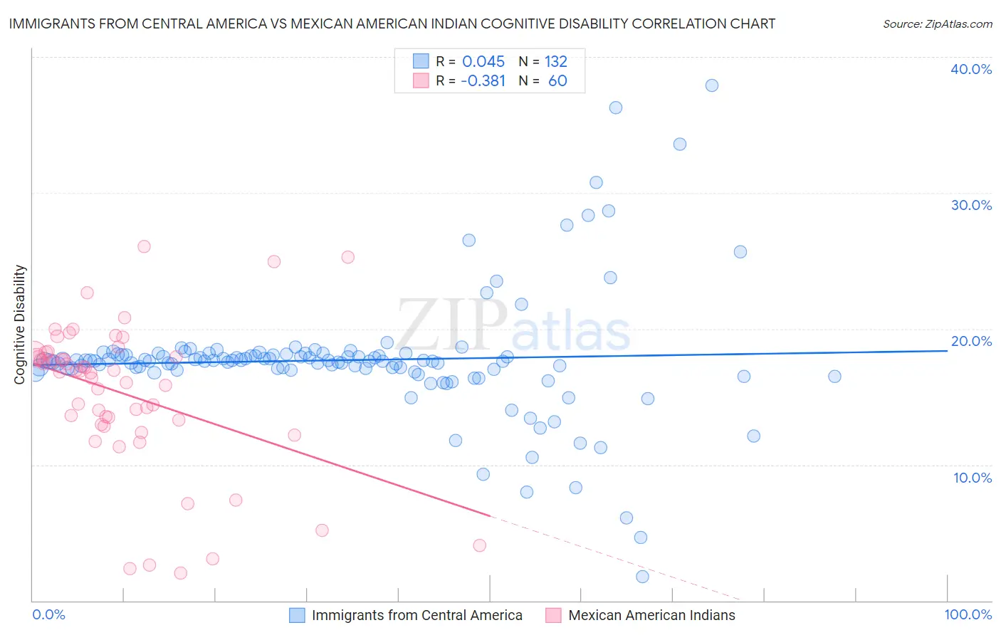 Immigrants from Central America vs Mexican American Indian Cognitive Disability