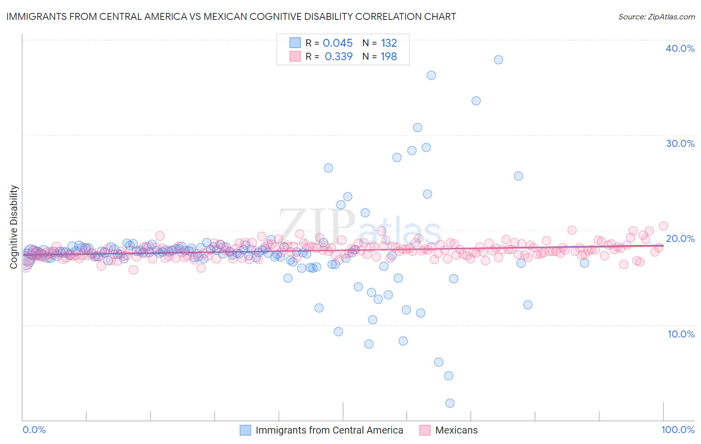 Immigrants from Central America vs Mexican Cognitive Disability