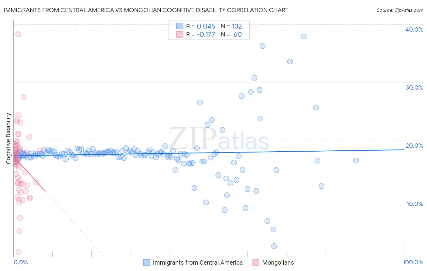 Immigrants from Central America vs Mongolian Cognitive Disability