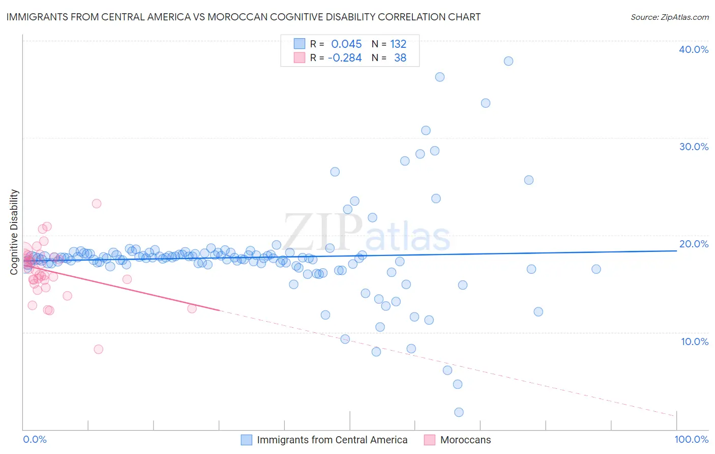 Immigrants from Central America vs Moroccan Cognitive Disability