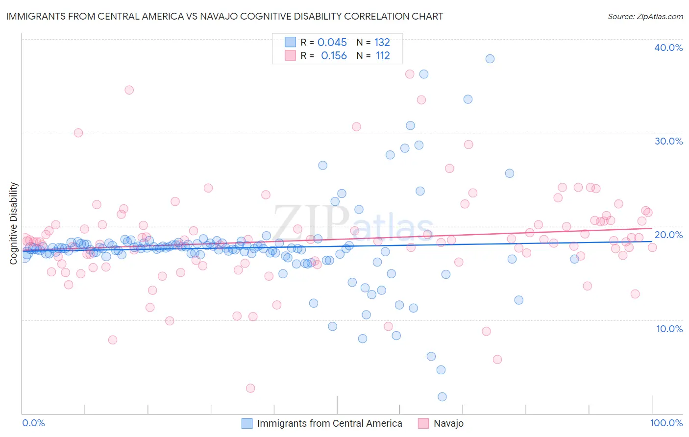 Immigrants from Central America vs Navajo Cognitive Disability