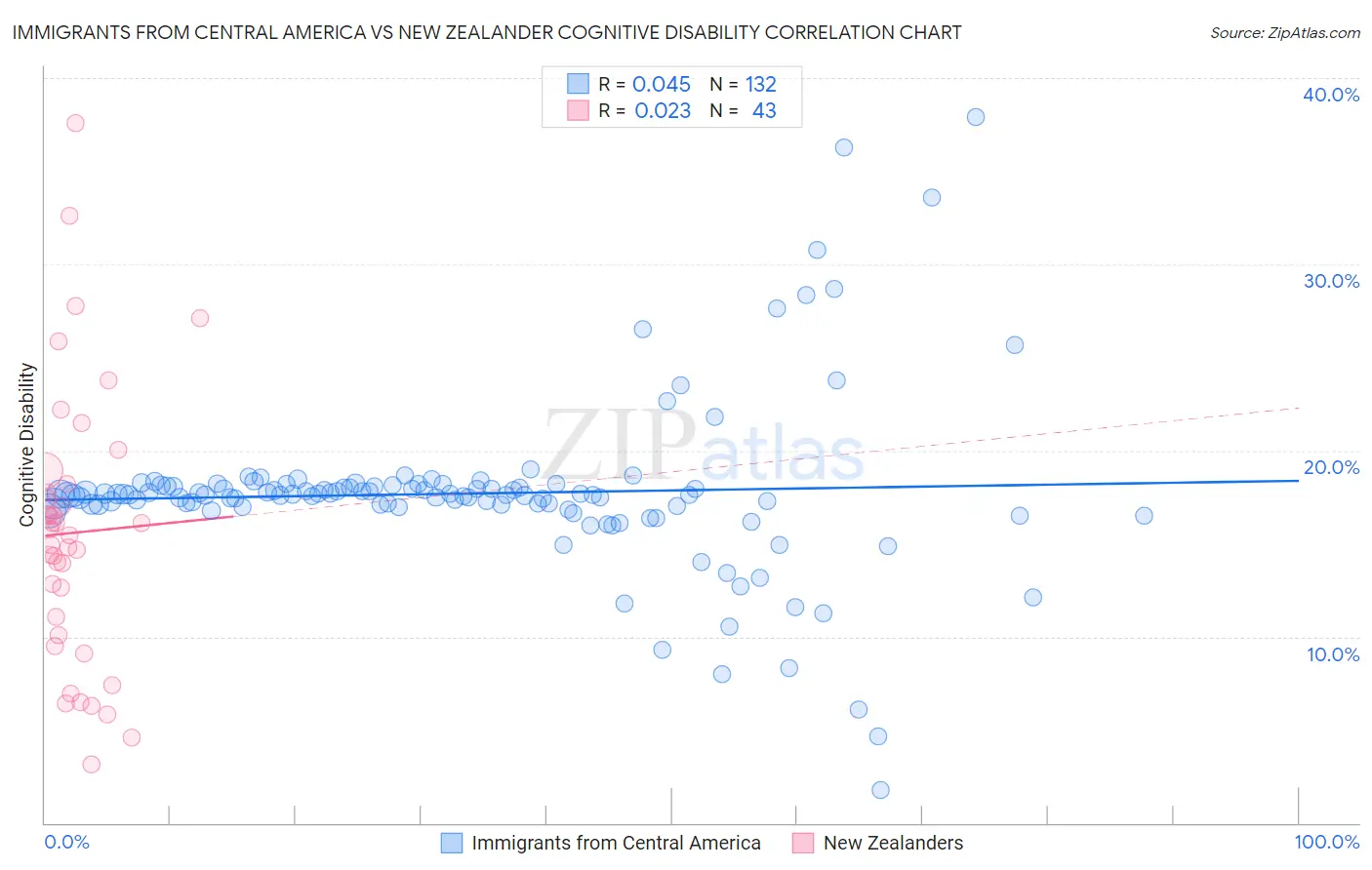Immigrants from Central America vs New Zealander Cognitive Disability