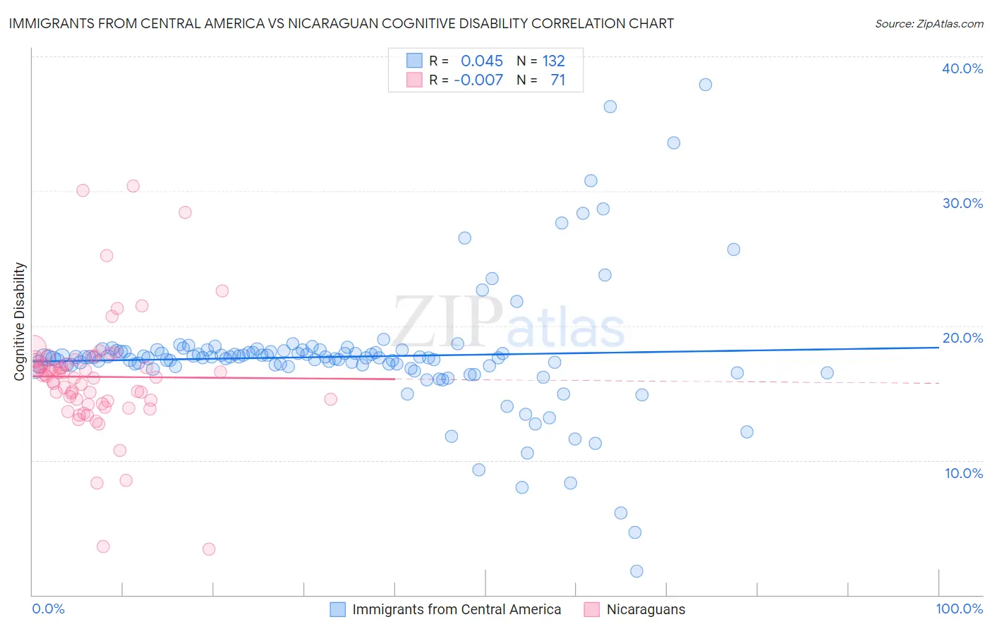 Immigrants from Central America vs Nicaraguan Cognitive Disability