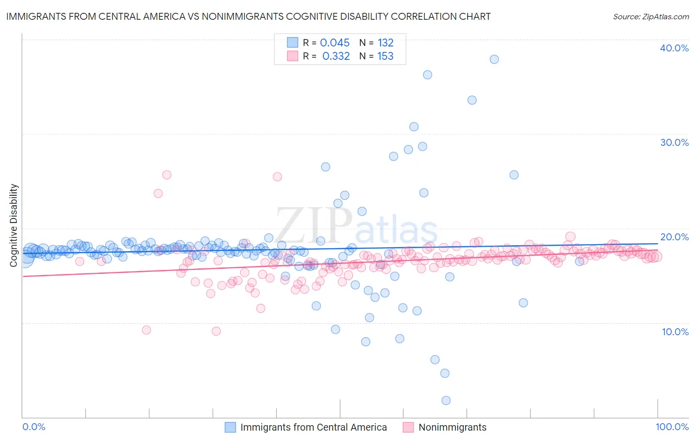 Immigrants from Central America vs Nonimmigrants Cognitive Disability