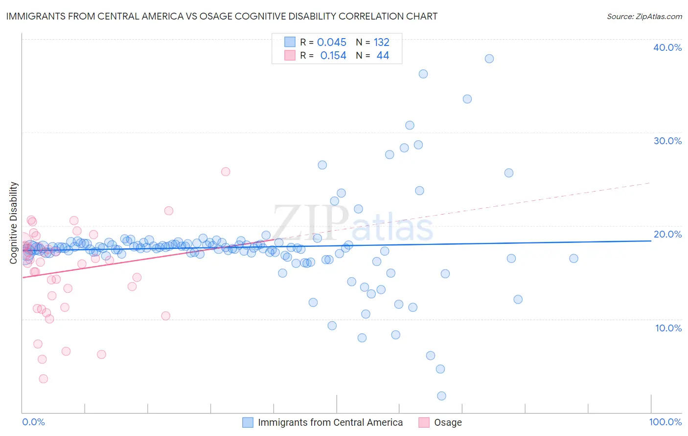 Immigrants from Central America vs Osage Cognitive Disability